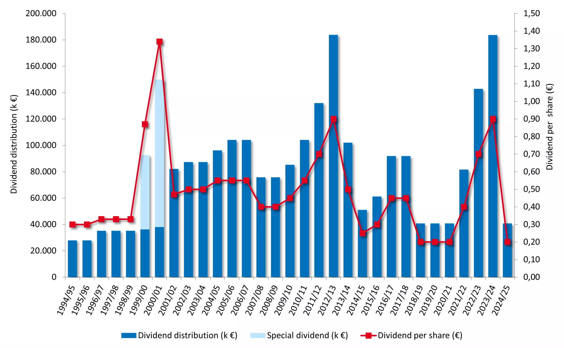 © Südzucker Dividend chart 2024/25