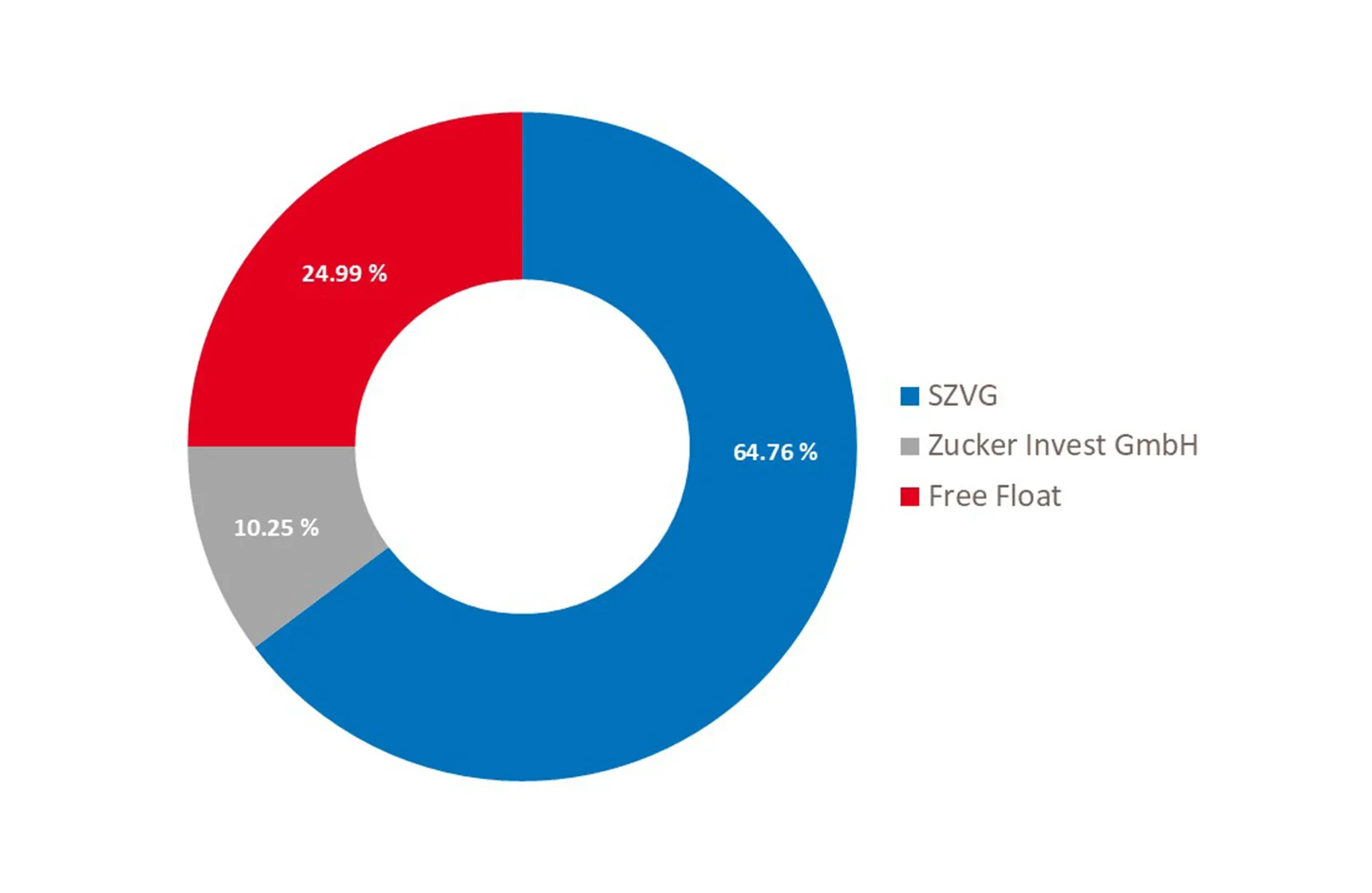 Shareholder structure