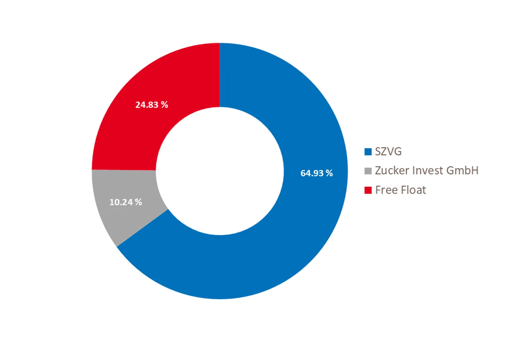 Shareholder structure