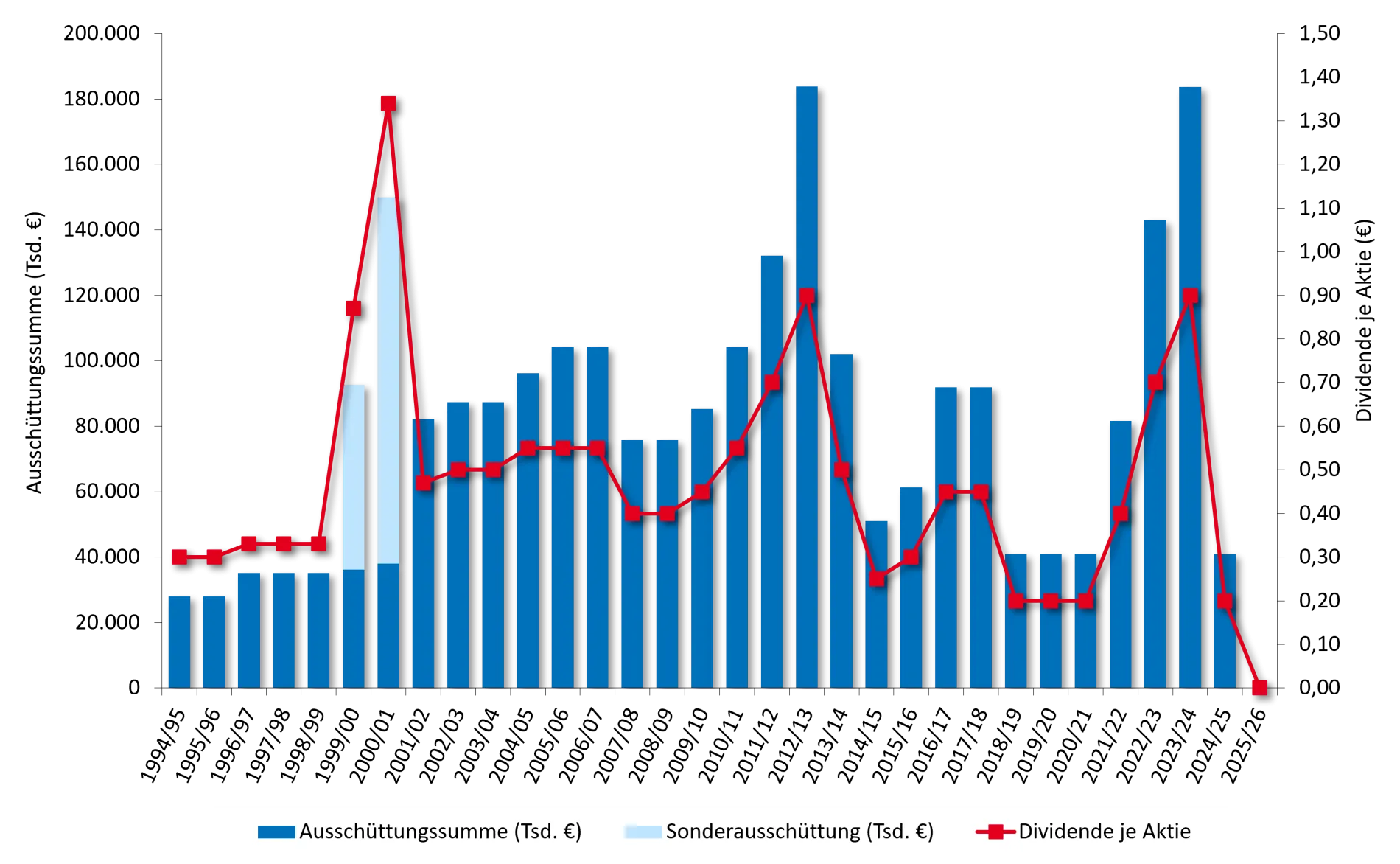 Dividenden-Chart 2025/26