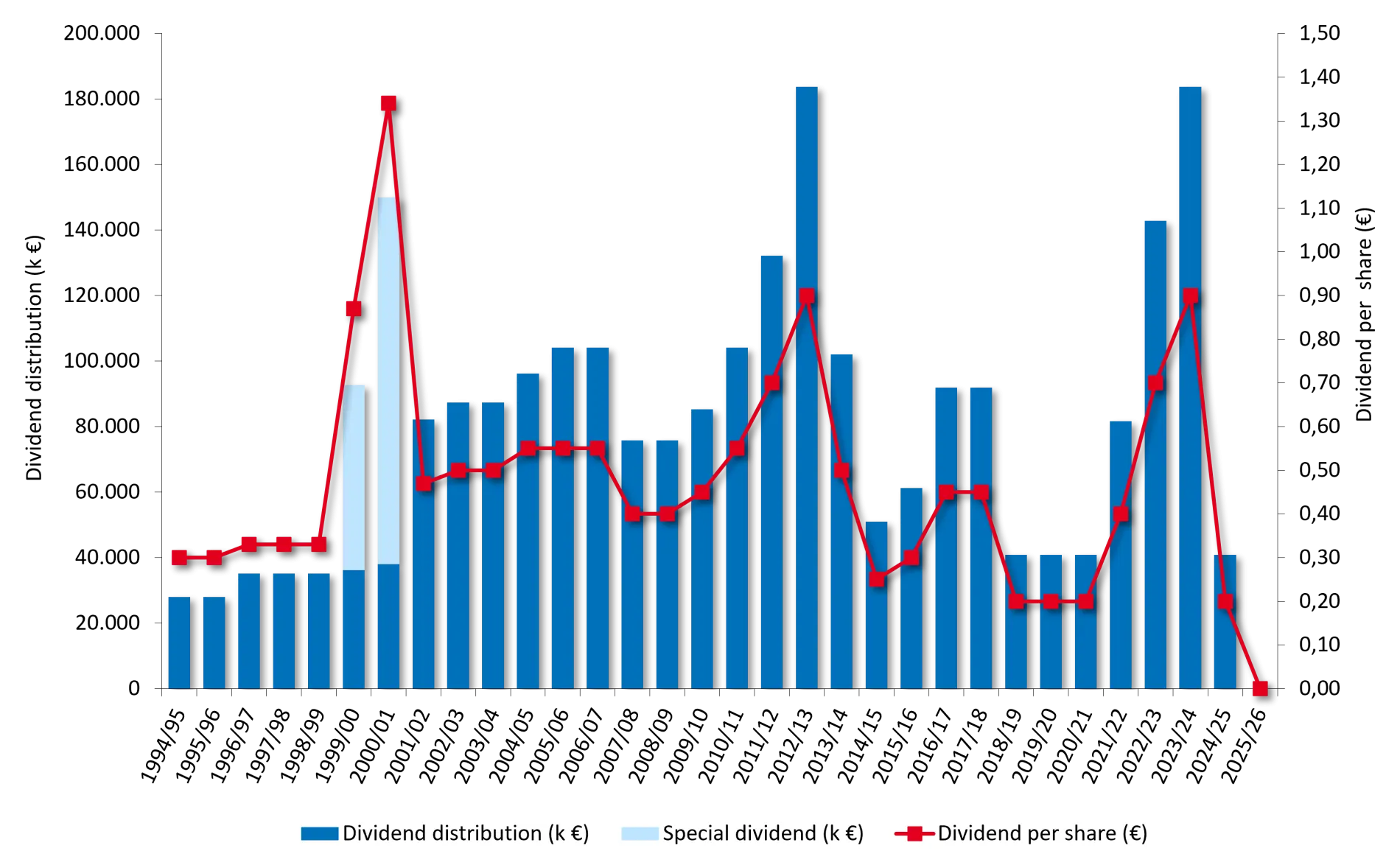 Dividend chart 2025/26